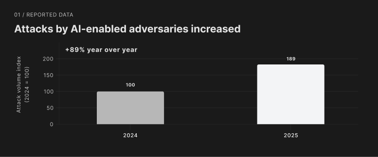 Reported attacks by AI-enabled adversaries, indexed to 2024 = 100: 100 in 2024 and 189 in 2025.