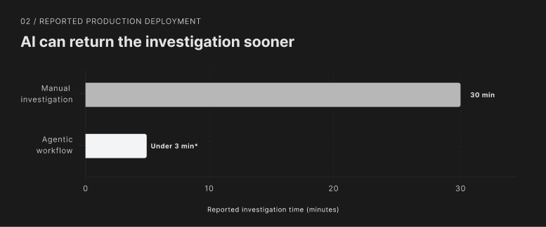 One reported production deployment reduced investigation time from 30 minutes manually to under three minutes with an agentic workflow.