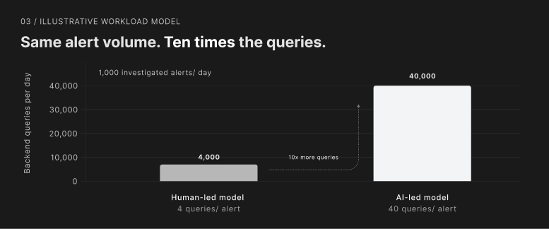 Illustrative query model: 1,000 investigated alerts per day produce 4,000 daily queries at four queries per alert, or 40,000 daily queries at 40 queries per alert.