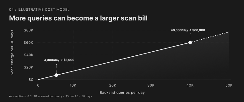 Illustrative scan-cost model: 4,000 daily queries cost $6,000 per 30 days, while 40,000 daily queries cost $60,000, assuming 0.01 TB scanned per query and $5 per TB.